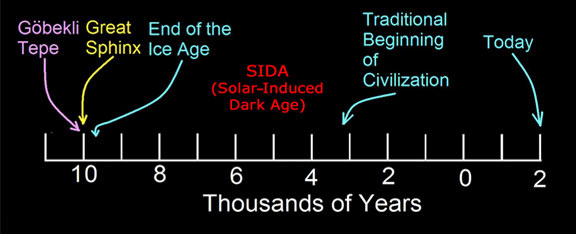 Robert Schoch's timeline for SIDA and the reemergence of civilization